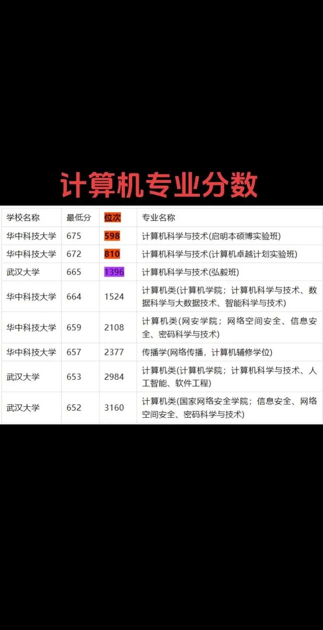 湖北省内高校计算机专业录取分数线解析 490-675分院校全梳理